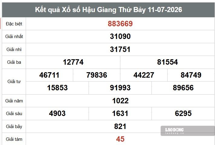 Kết quả xổ số Hậu Giang. Ảnh: Thế Toàn