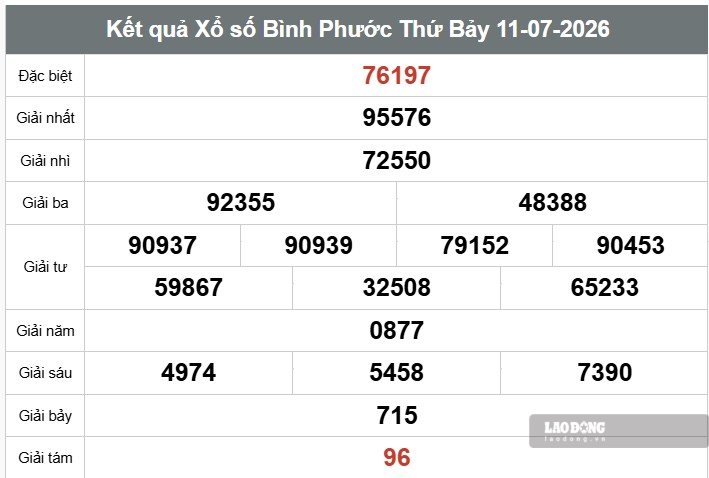 Kết quả xổ số Bình Phước. Ảnh: Thế Toàn