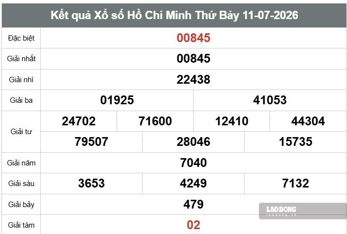 Kết quả xổ số TPHCM. Ảnh: Thế Toàn