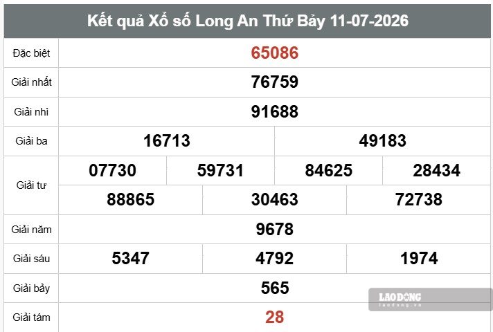 Kết quả xổ số Long An. Ảnh: Thế Toàn