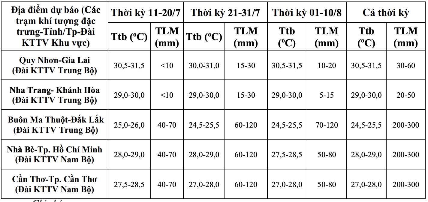 Dự báo nhiệt độ trung bình, tổng lượng mưa từ 11/7-10/8/2026. Nguồn: