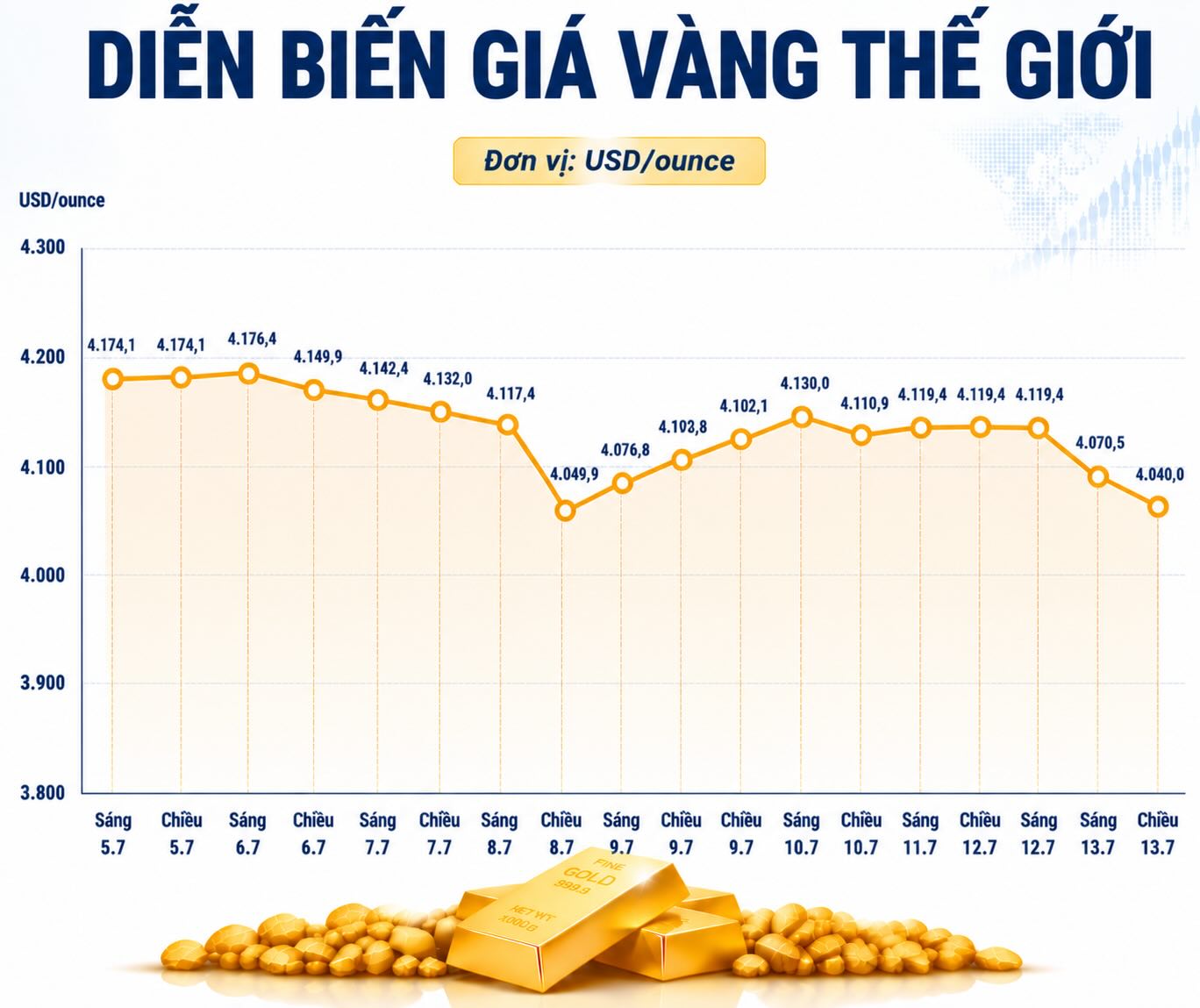 Giá vàng thế giới tại một số đơn vị kinh doanh. Biểu đồ: AI