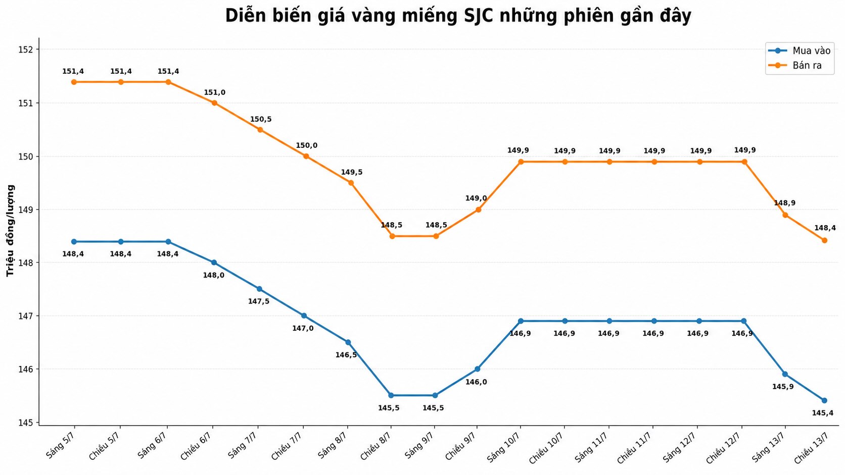 Giá vàng miếng SJC tại một số đơn vị kinh doanh. Đơn vị: đồng/lượng. Biểu đồ: AI