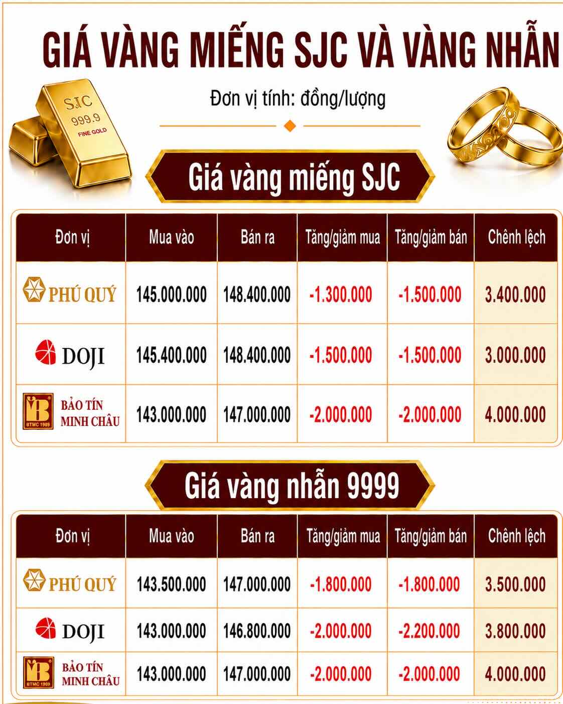 Giá vàng miếng SJC và nhẫn trơn tại một số đơn vị kinh doanh. Đơn vị: đồng/lượng. Bảng: AI