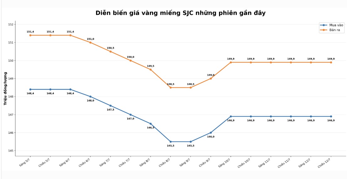 Giá vàng miếng SJC tại một số đơn vị kinh doanh. Đơn vị: đồng/lượng. Biểu đồ: AI