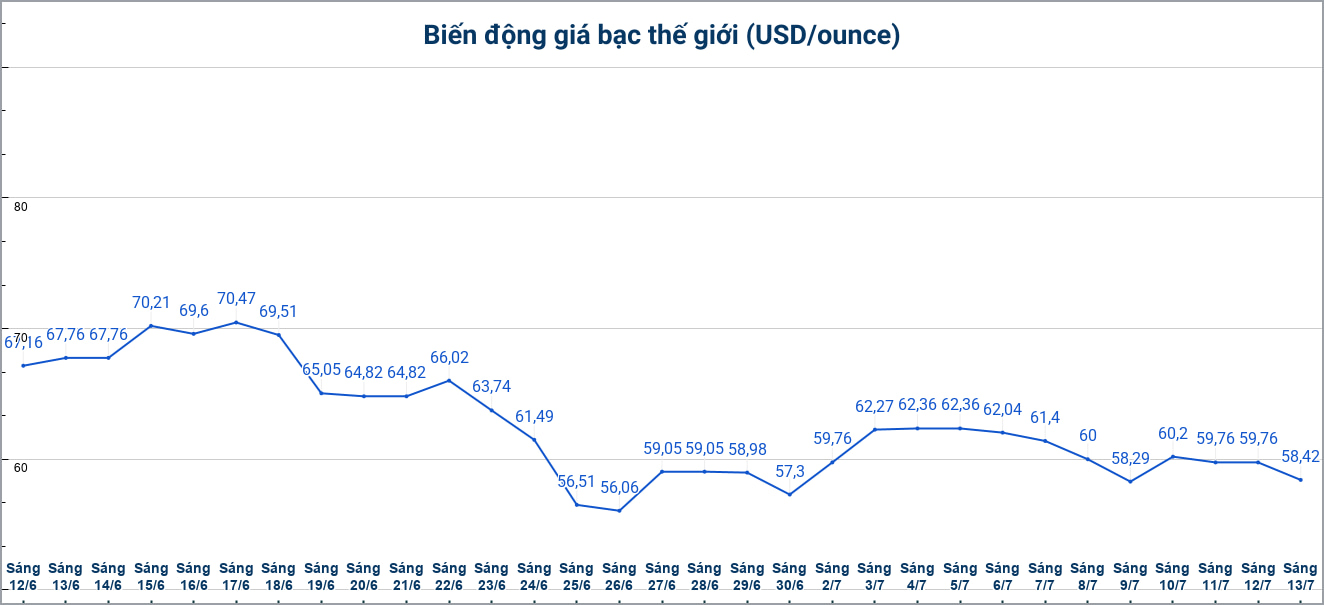 Diễn biến giá bạc thế giới những phiên gần đây. Biểu đồ: Phương Anh