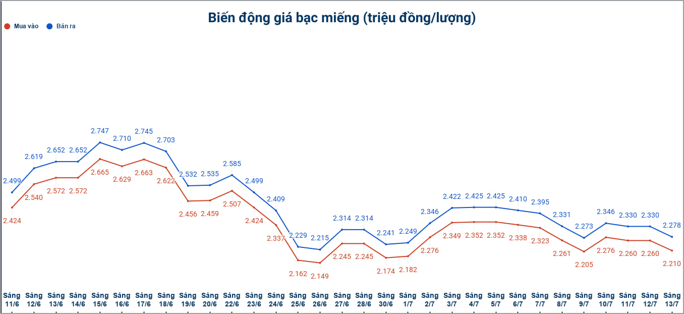 Biến động giá bạc trong nước những phiên gần đây. Biểu đồ: Phương Anh