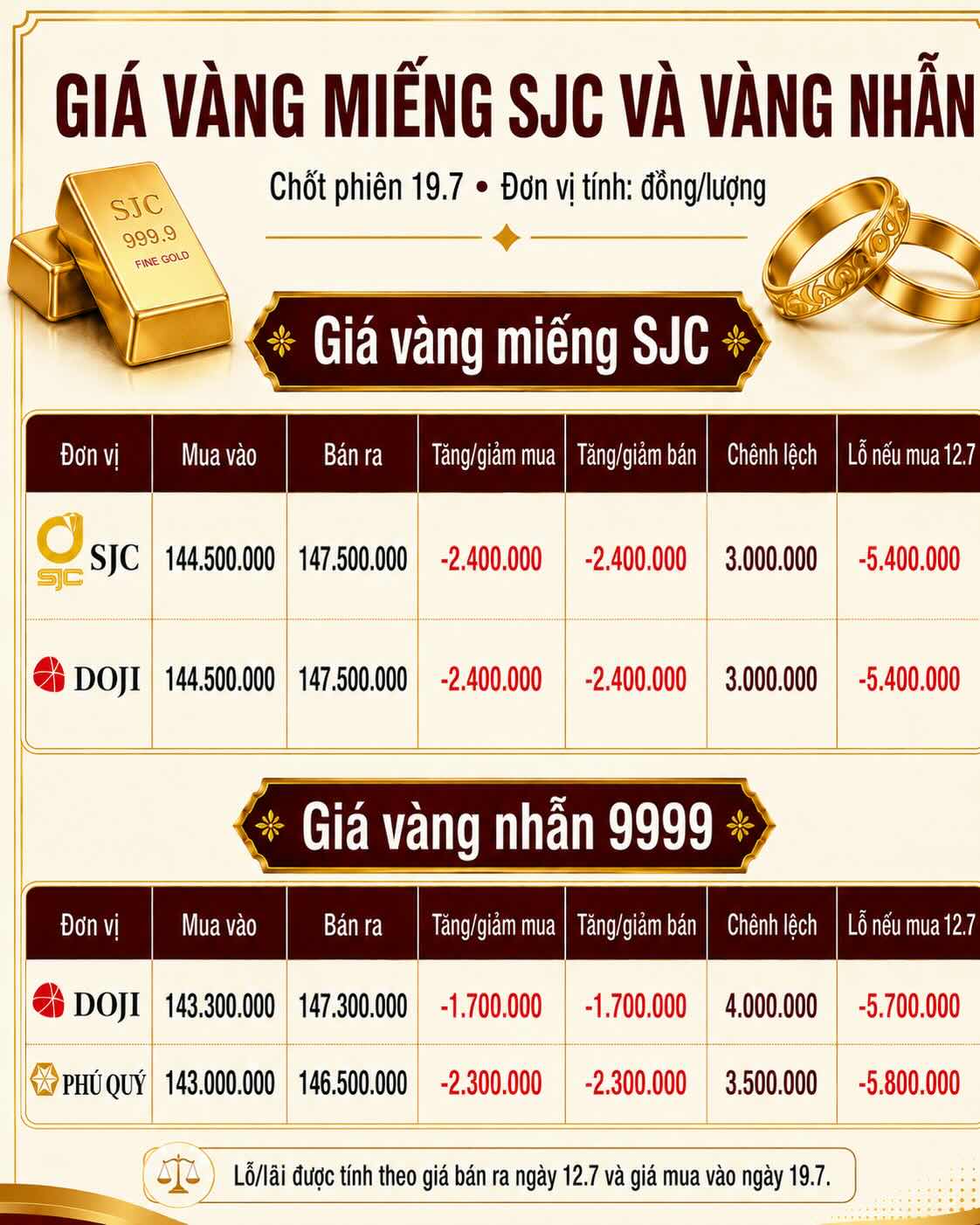 Giá vàng miếng SJC và nhẫn trơn tại một số đơn vị kinh doanh. Đơn vị: đồng/lượng. Bảng: AI