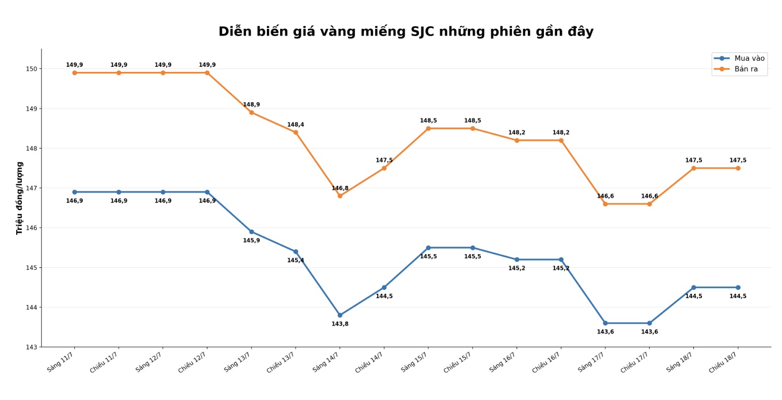 Diễn biến giá vàng miếng SJC những phiên gần đây. Biểu đồ: AI