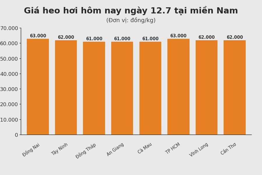 Giá heo hơi hôm nay 12.7 tại khu vực miền Nam. Đồ họa: Thùy Linh