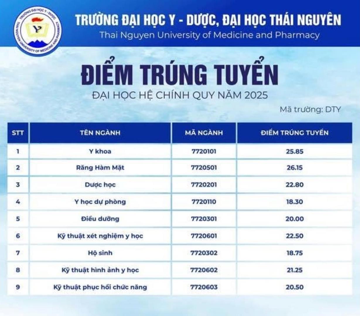 Điểm chuẩn trúng tuyển Trường Đại học Y - Dược, Đại học Thái Nguyên năm 2025. Ảnh: Nhà trường cung cấp
