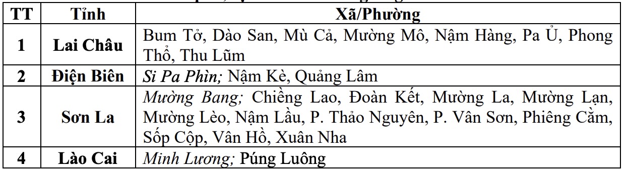 Danh sách các khu vực có nguy cơ xảy ra lũ quét, sạt lở đất đá trong 6 giờ tới (tính từ 13h30 ngày 12.7). Nguồn: Trung tâm Dự báo Khí tượng Thủy văn Quốc gia