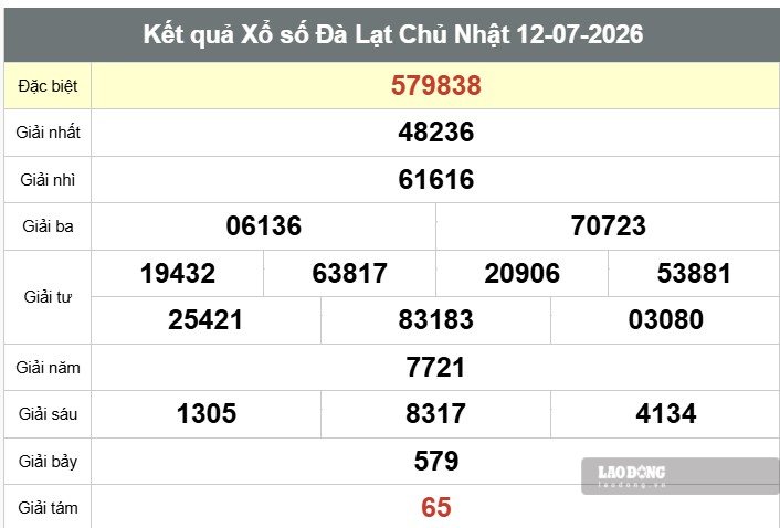 Kết quả xổ số Đà Lạt. Ảnh: Thế Toàn