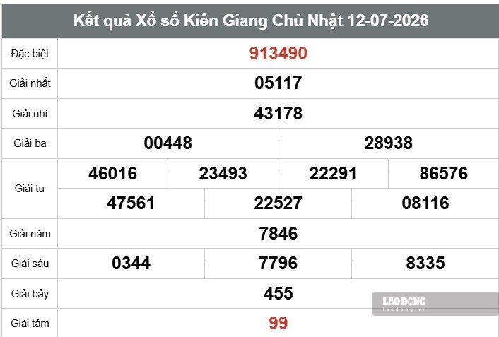 Kết quả xổ số Kiên Giang. Ảnh: Thế Toàn