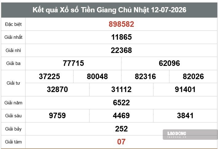 Kết quả xổ số Tiền Giang. Ảnh: Thế Toàn