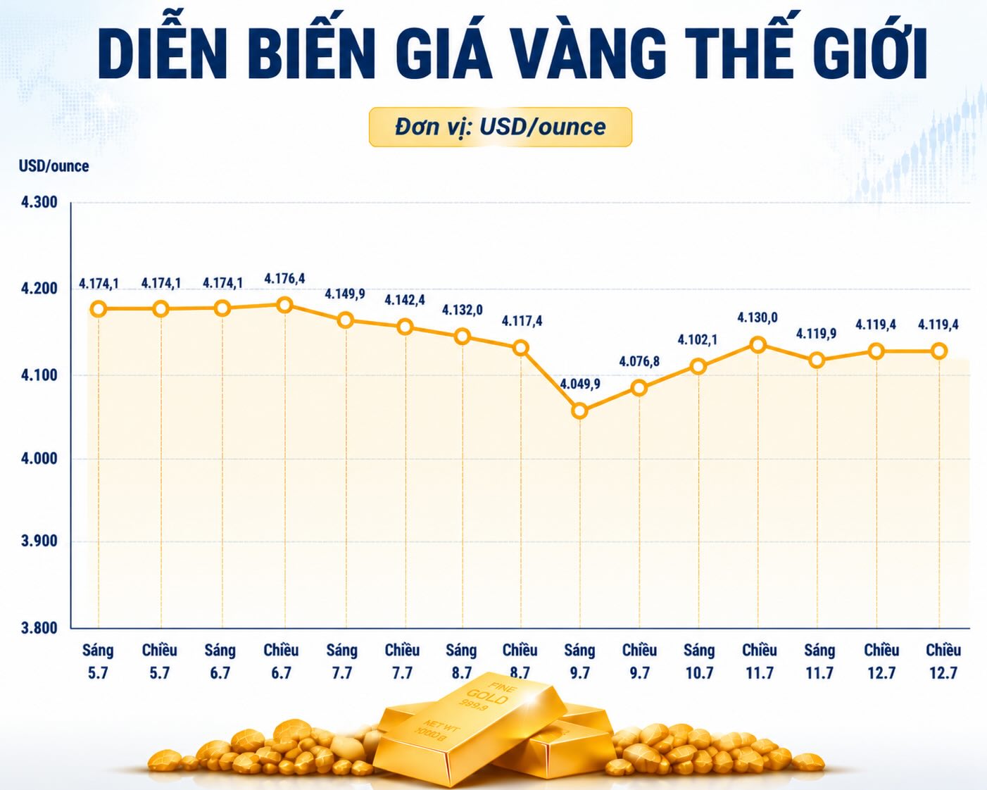 Diễn biến giá vàng thế giới những phiên gần đây. Biểu đồ: Phan An 