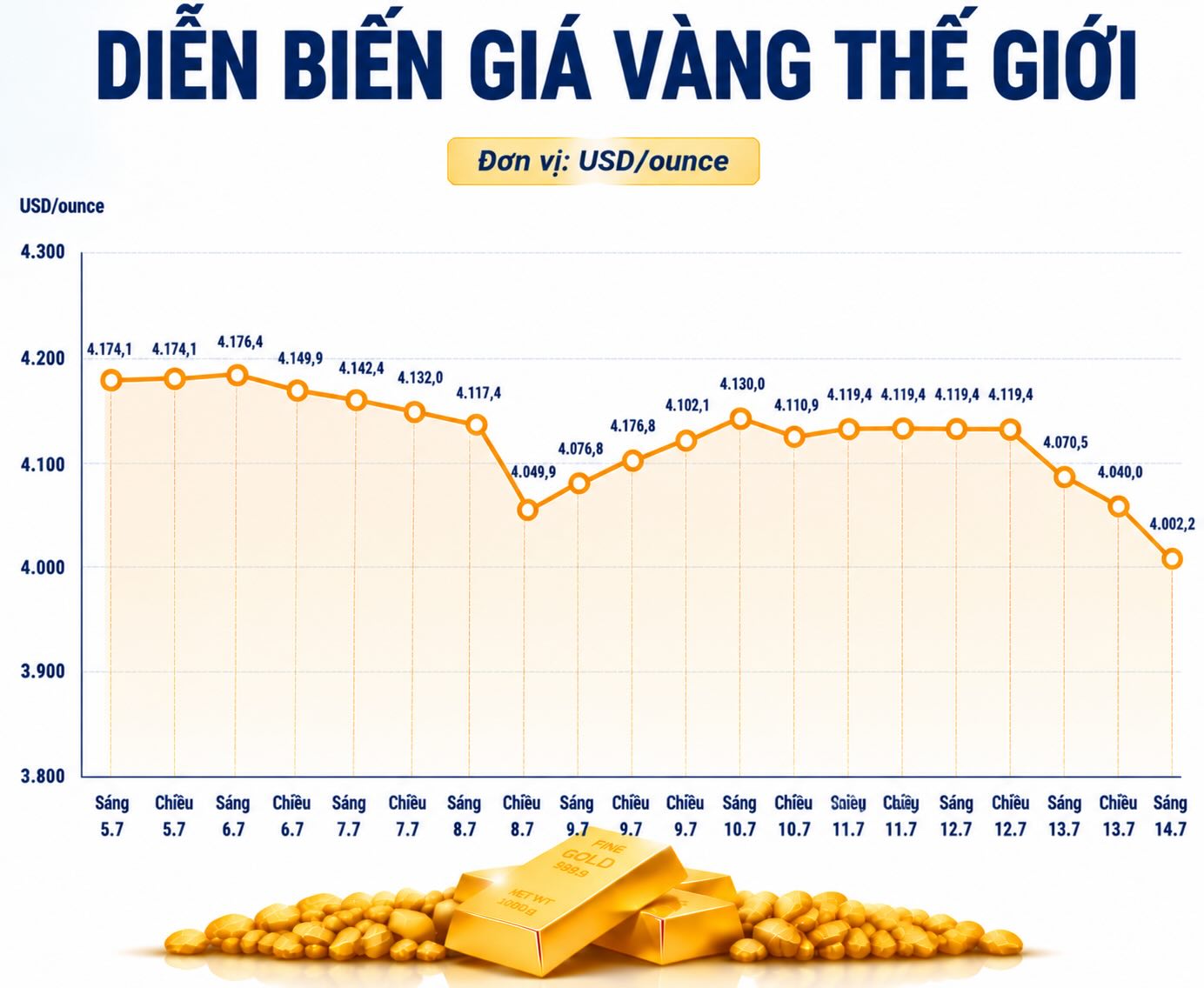 Diễn biến giá vàng thế giới những phiên giao dịch gần đây. Biểu đồ: AI