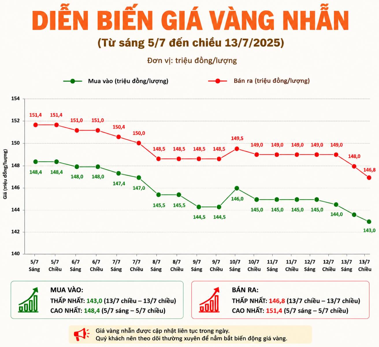 Giá vàng nhẫn trơn tại một số đơn vị kinh doanh. Đơn vị: đồng/lượng. Biểu đồ: AI  
