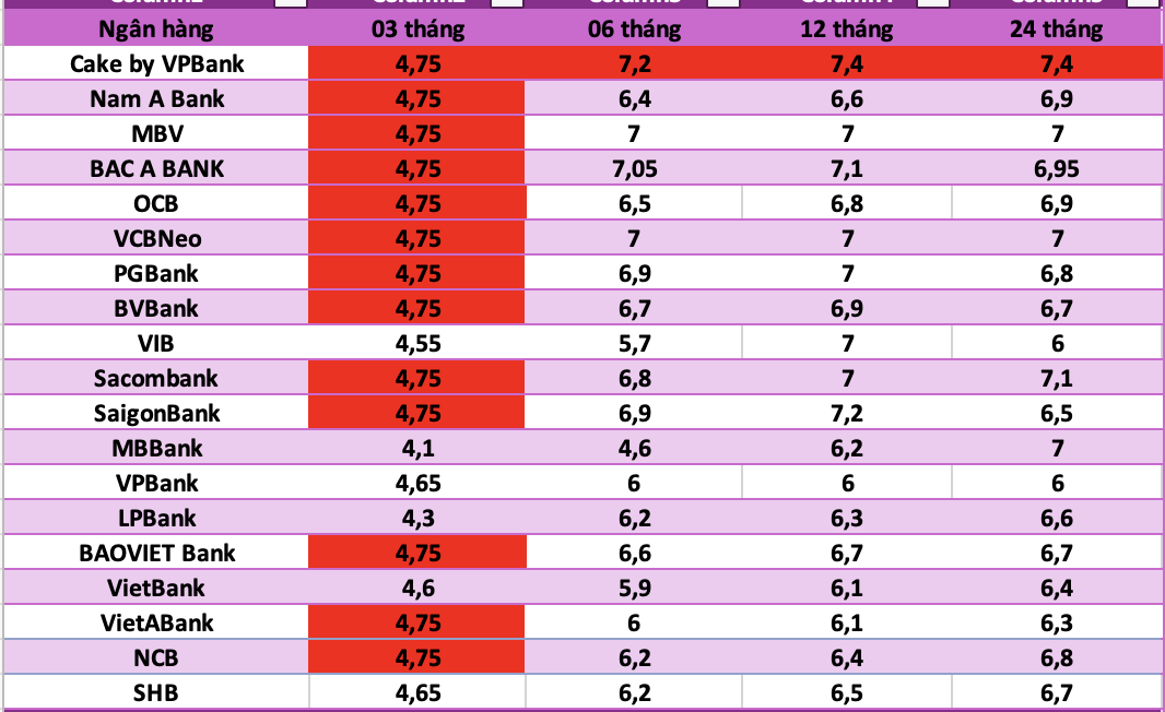Top banks with the highest interest rates today. Graphics: AI