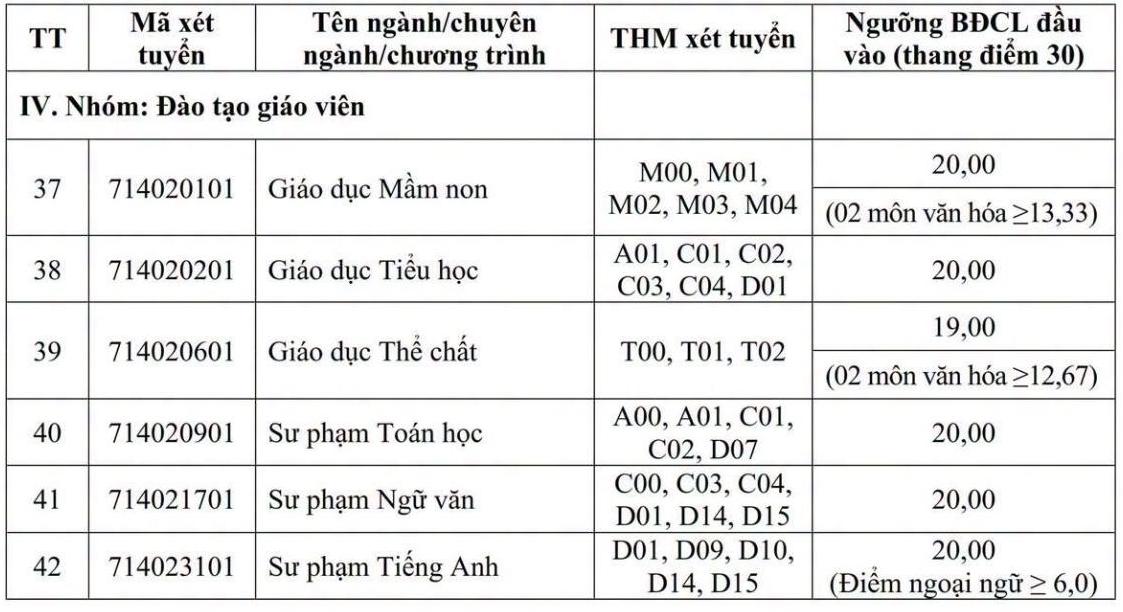 Ngưỡng bảo đảm chất lượng đầu vào năm 2026 của Trường Đại học Hải Phòng đối với nhóm ngành đào tạo giáo viên. Ảnh: Nhà trường  