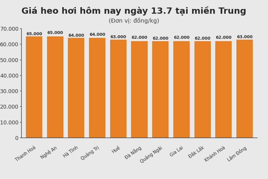Giá heo hơi hôm nay 13.7 tại khu vực miền Trung. Đồ họa: Thùy Linh