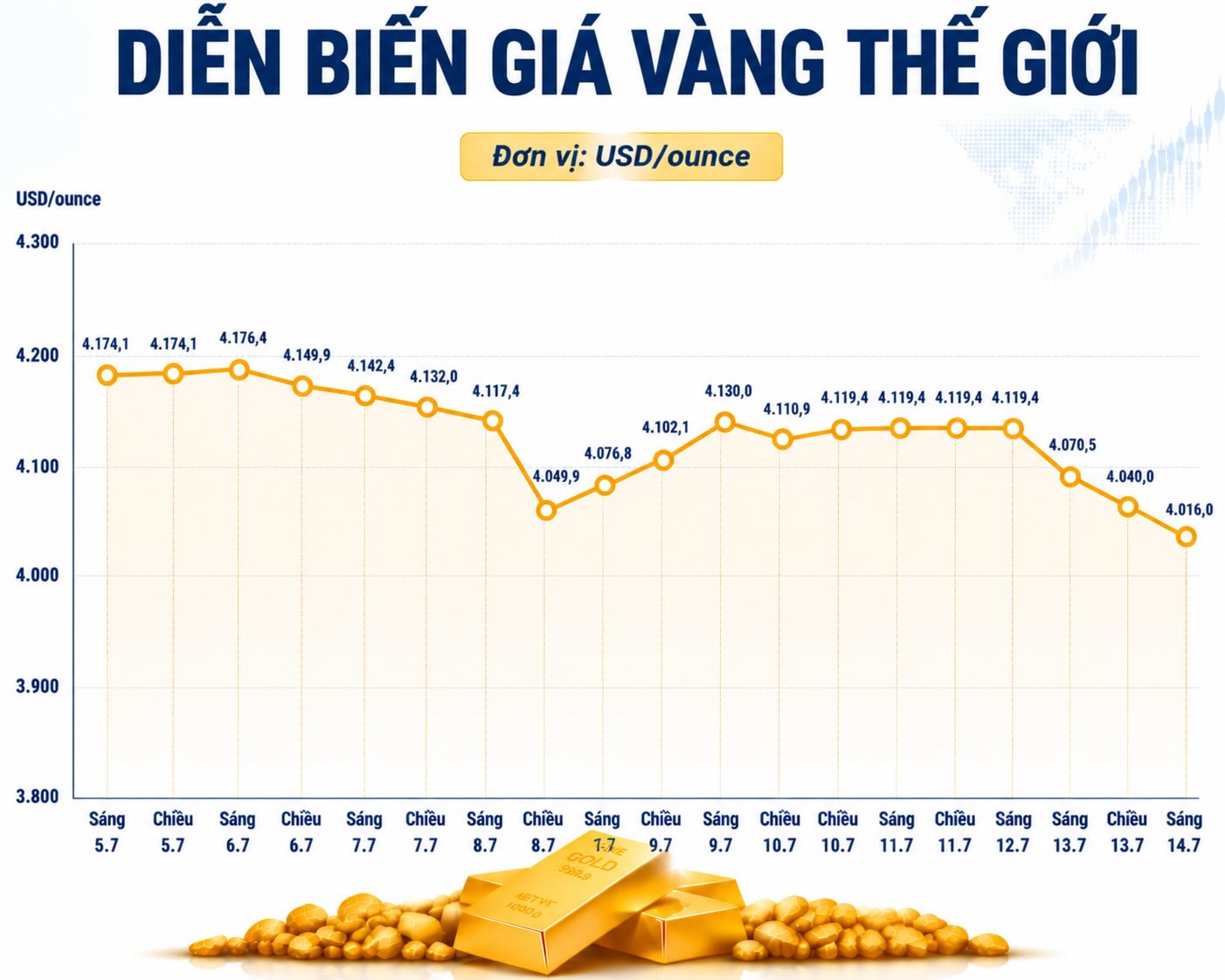 Diễn biến giá vàng thế giới những phiên giao dịch gần đây. Biểu đồ: AI