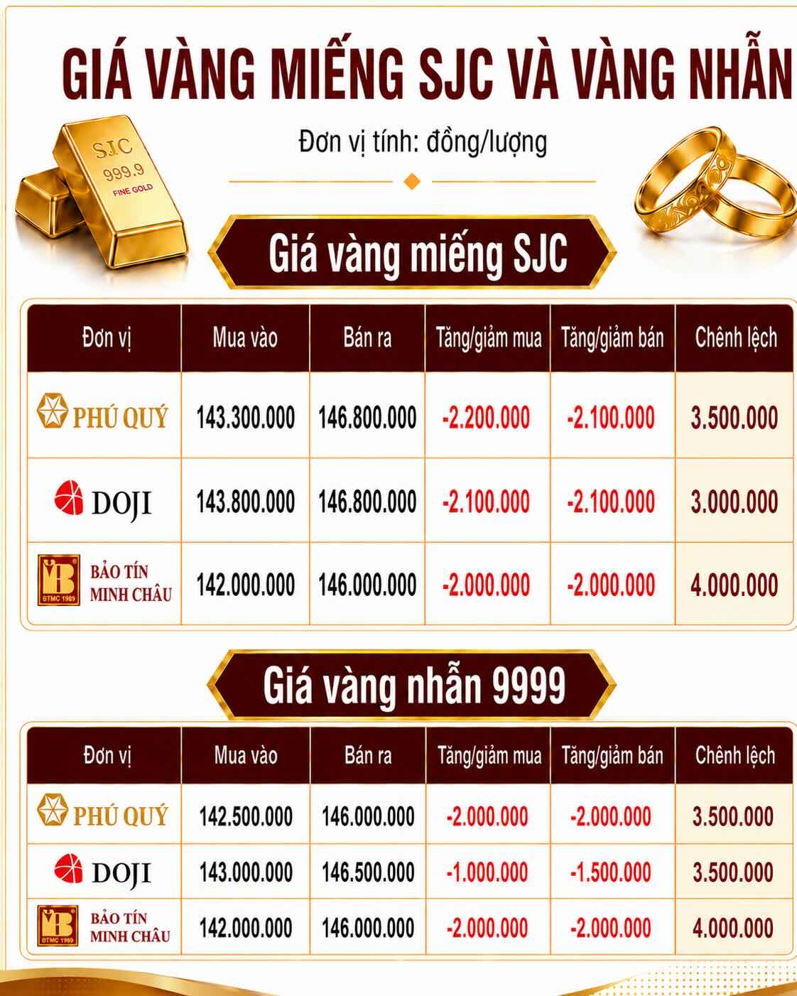 Giá vàng miếng SJC và nhẫn trơn tại một số đơn vị kinh doanh. Đơn vị: đồng/lượng. Đồ họa: AI