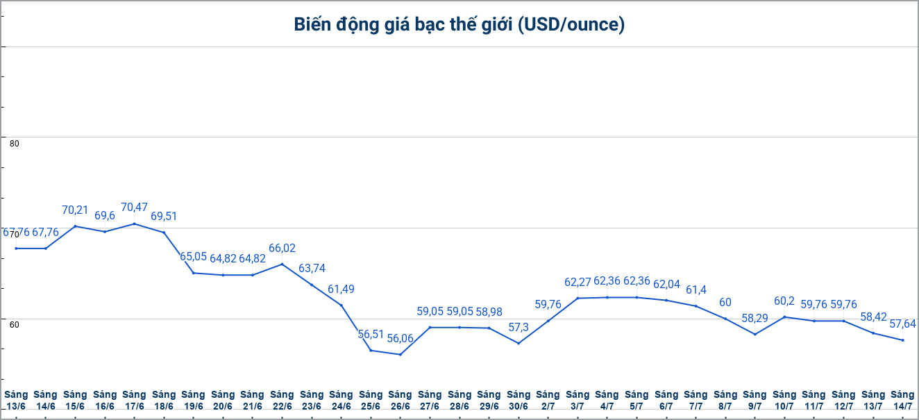 Diễn biến giá bạc thế giới những phiên gần đây. Biểu đồ: Phương Anh