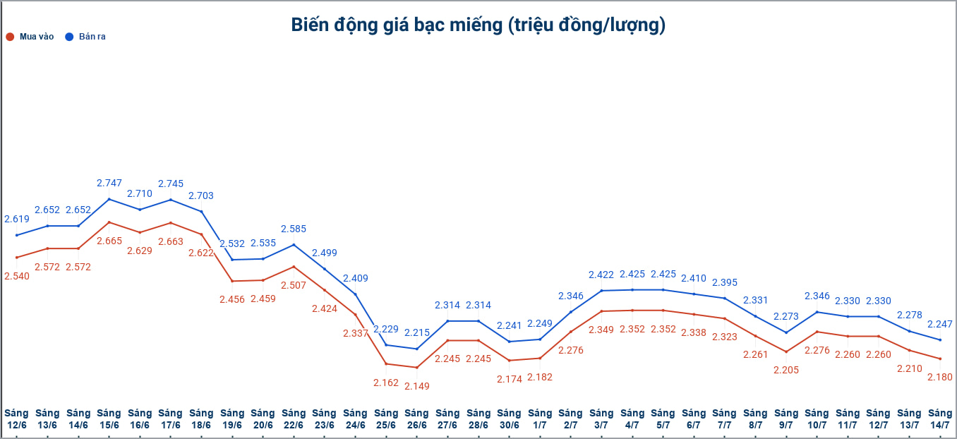 Biến động giá bạc trong nước những phiên gần đây. Biểu đồ: Phương Anh