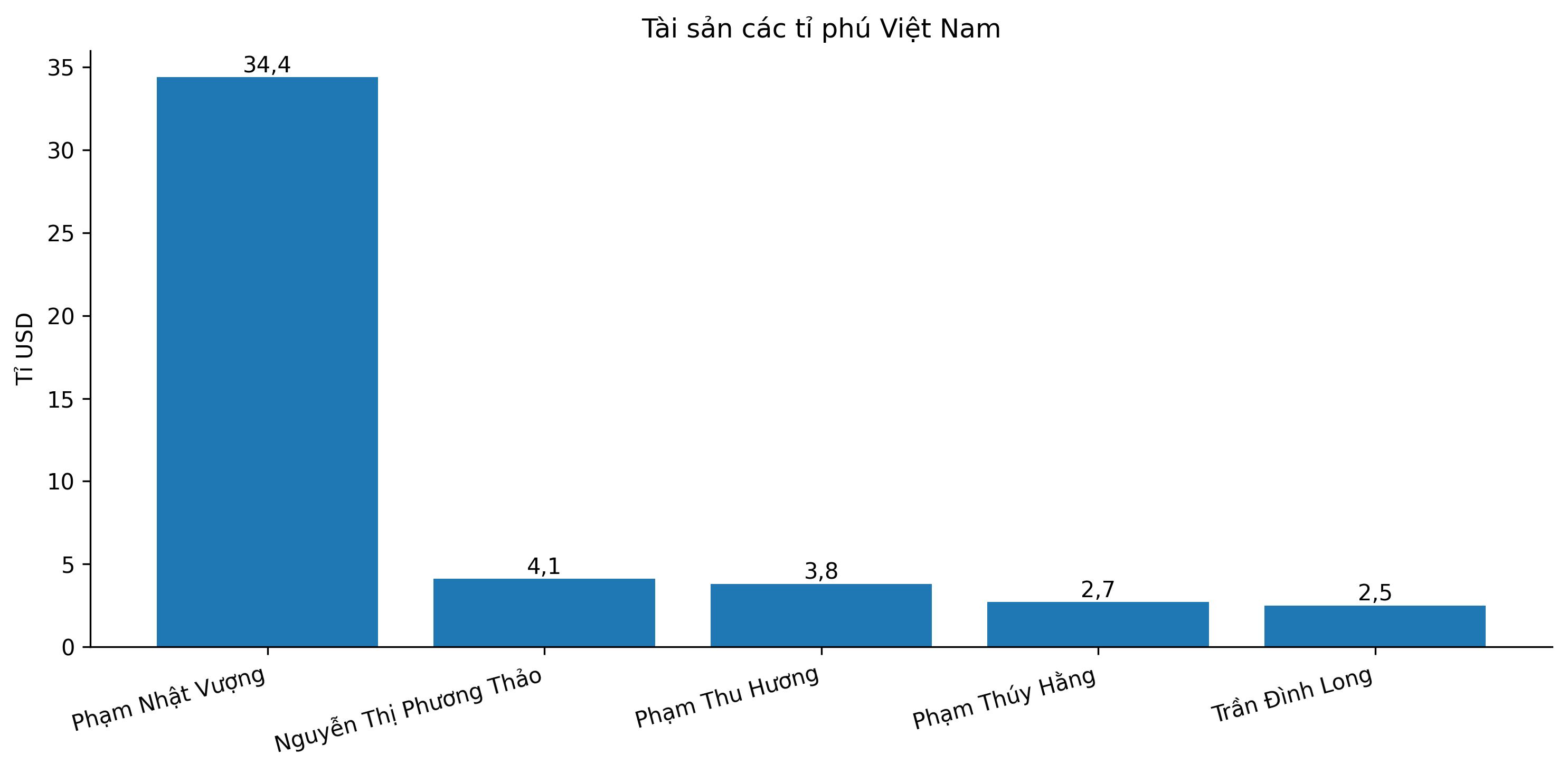 Biểu đồ thể hiện tài sản của 5 tỉ phú Việt Nam theo xếp hạng của Forbes, trong đó ông Phạm Nhật Vượng dẫn đầu với 34,4 tỉ USD. Biểu đồ: AI