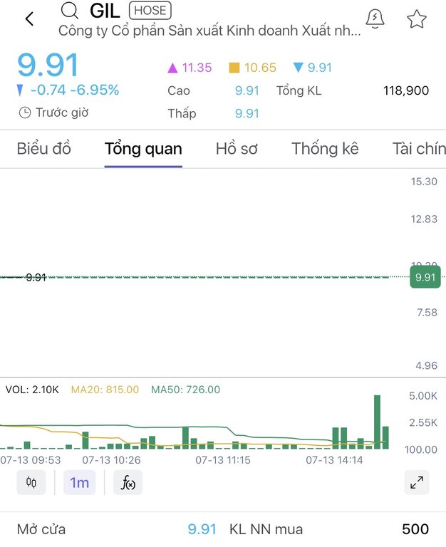GIL 주식은 나쁜 소식 이후 계속해서 강하게 매도되고 있습니다. 사진: 출처 SSI 증권