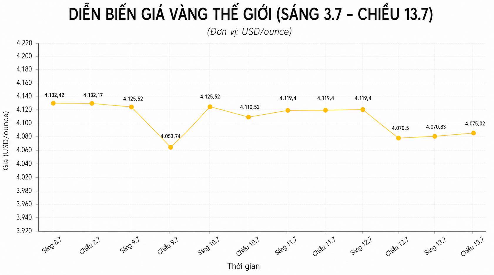 Diễn biến giá vàng thế giới trong những phiên gần đây. Biểu đồ: AI 