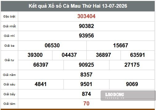 Kết quả xổ số Cà Mau hôm nay 13.7. Ảnh: Trần Phan
