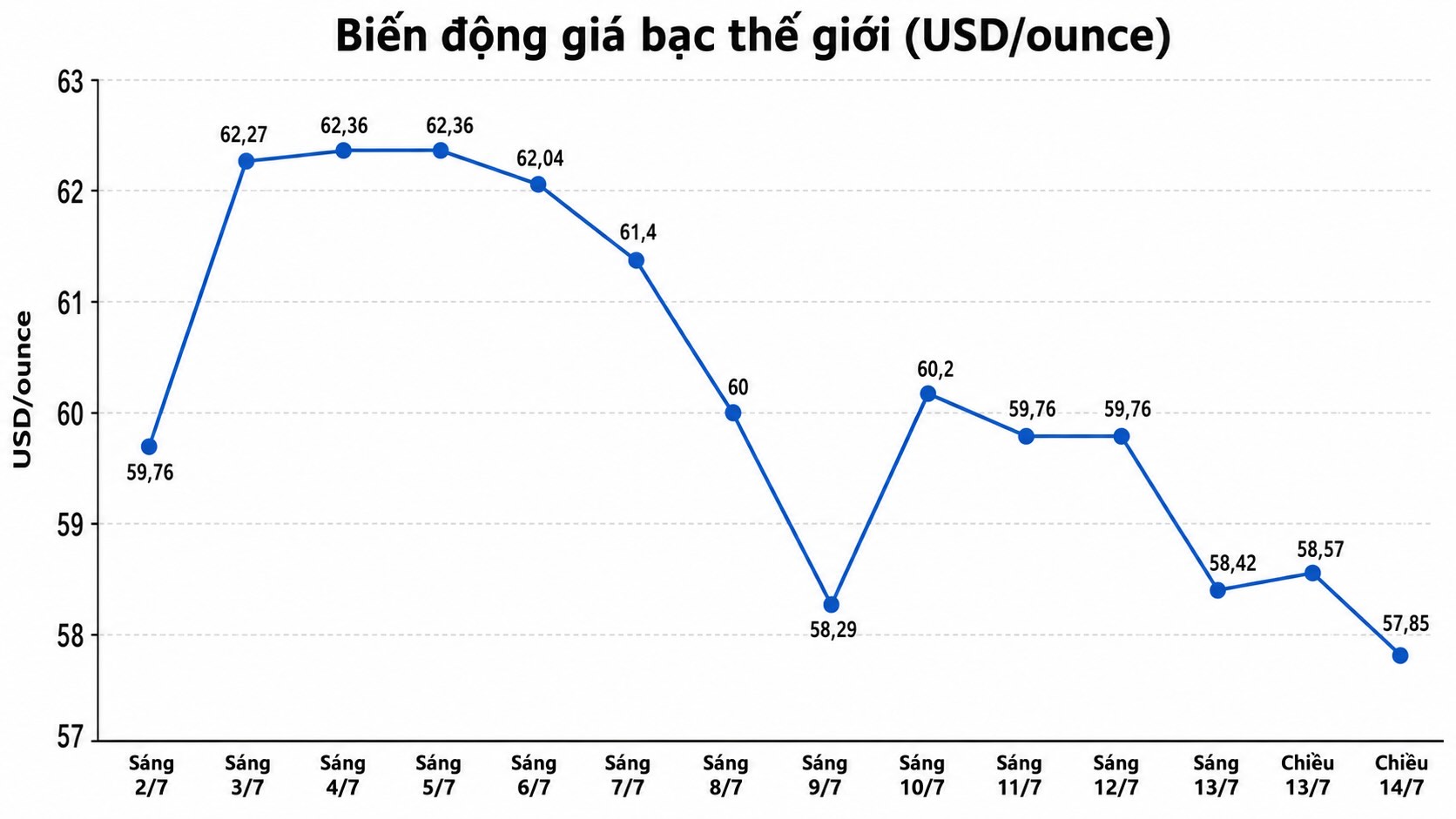 Diễn biến giá bạc thế giới những phiên gần đây. Biểu đồ: AI