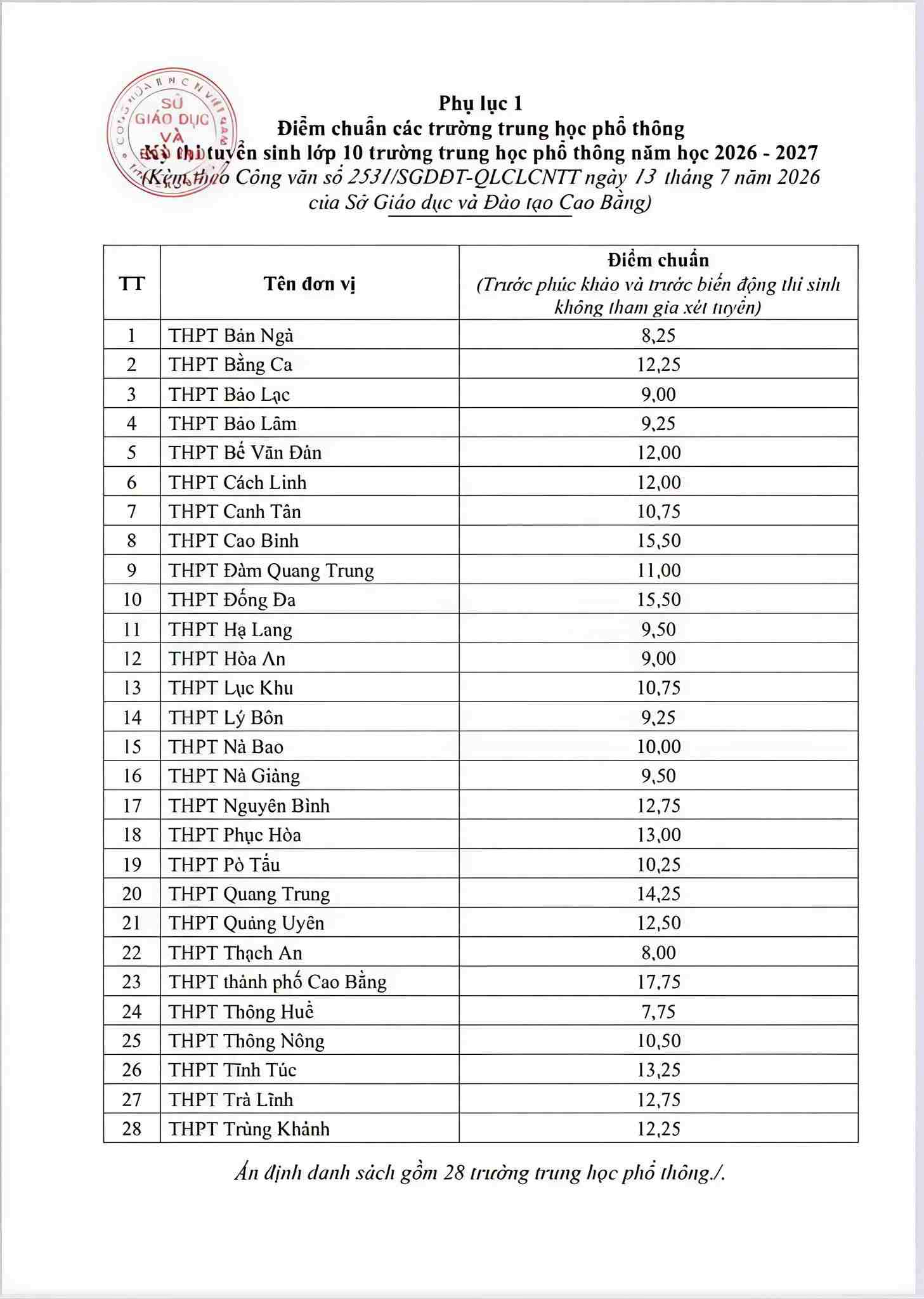 Điểm chuẩn vào lớp 10 trên địa bàn tỉnh Cao Bằng. Ảnh: Sở GDĐT Cao Bằng