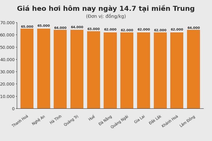 Giá heo hơi hôm nay 14.7 tại khu vực miền Bắc. Đồ họa sử dụng AI