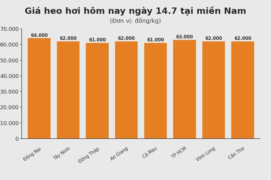 Giá heo hơi hôm nay 14.7 tại khu vực miền Bắc. Đồ họa sử dụng AI
