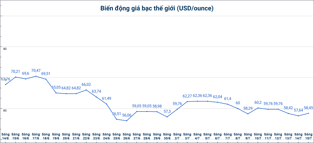 Diễn biến giá bạc thế giới những phiên gần đây. Biểu đồ: Phương Anh