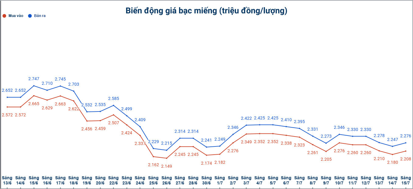 Biến động giá bạc trong nước những phiên gần đây. Biểu đồ: Phương Anh
