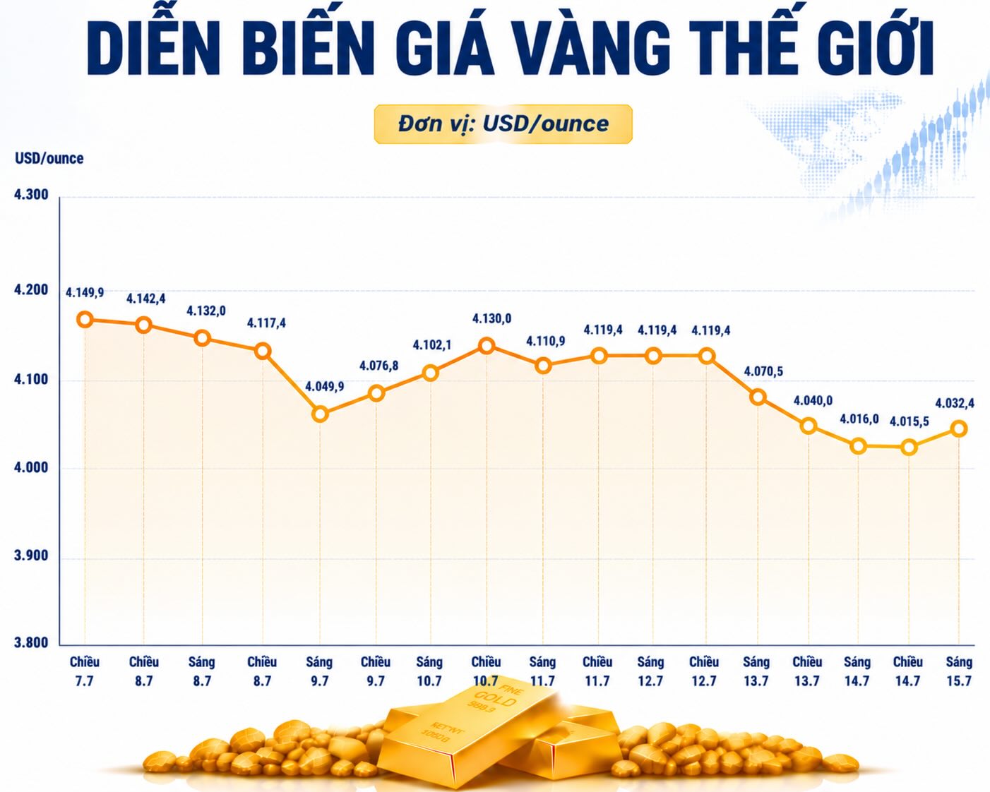 Diễn biến giá vàng thế giới những phiên giao dịch gần đây. Biểu đồ: AI