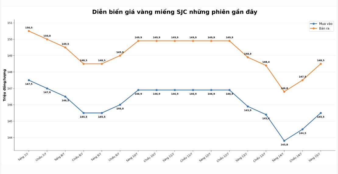 Diễn biến giá vàng SJC những phiên giao dịch gần đây. Biểu đồ: AI
