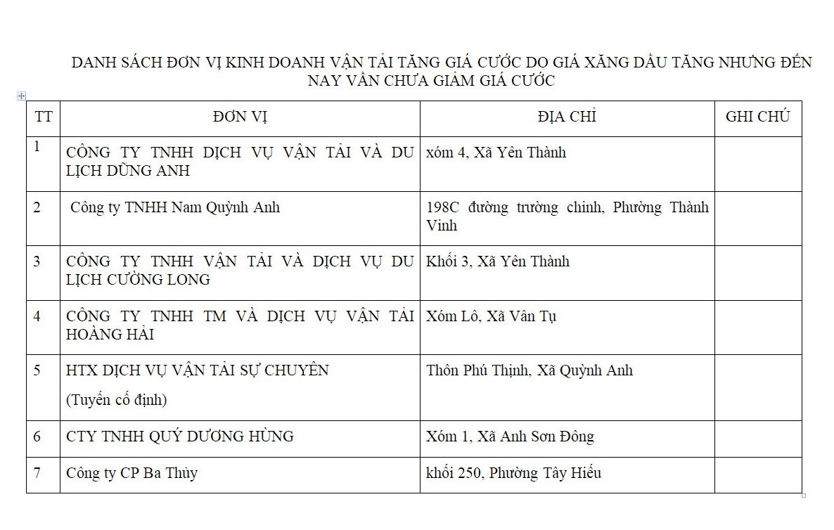 Đến nay,  nhiều doanh nghiệp vận tải tại Nghệ An vẫn chưa thực hiện kê khai điều chỉnh giảm giá cước. Ảnh: Sở Xây dựng Nghệ An