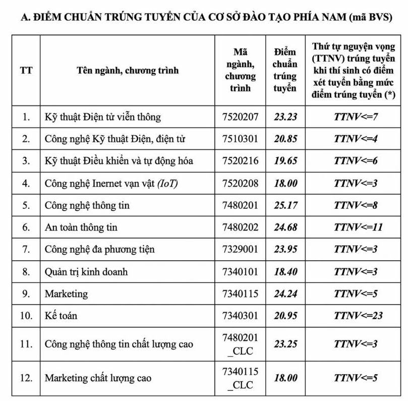 Điểm chuẩn Học viện Công nghệ Bưu chính Viễn thông cơ sở phía Nam năm 2024.