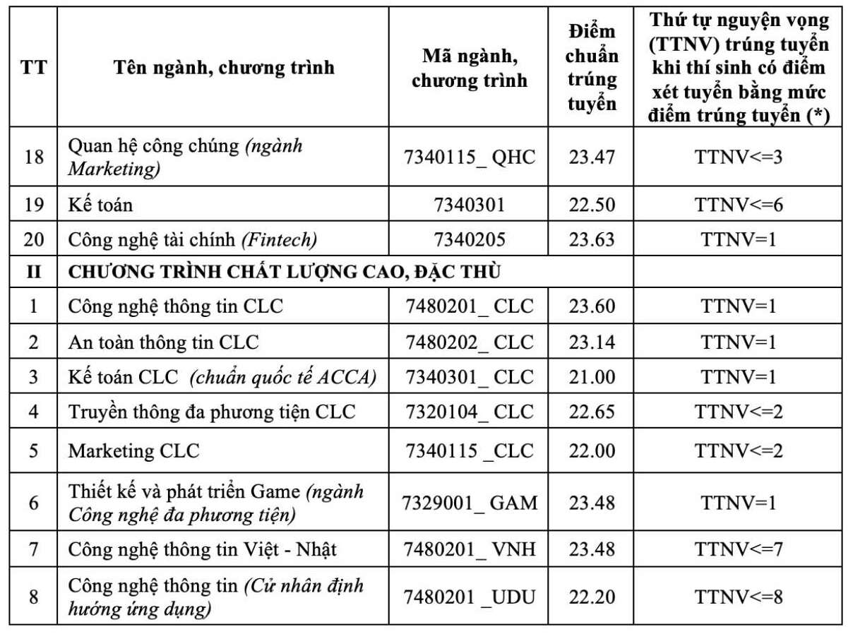 Điểm chuẩn Học viện Công nghệ Bưu chính Viễn thông năm 2025 (phía Bắc).