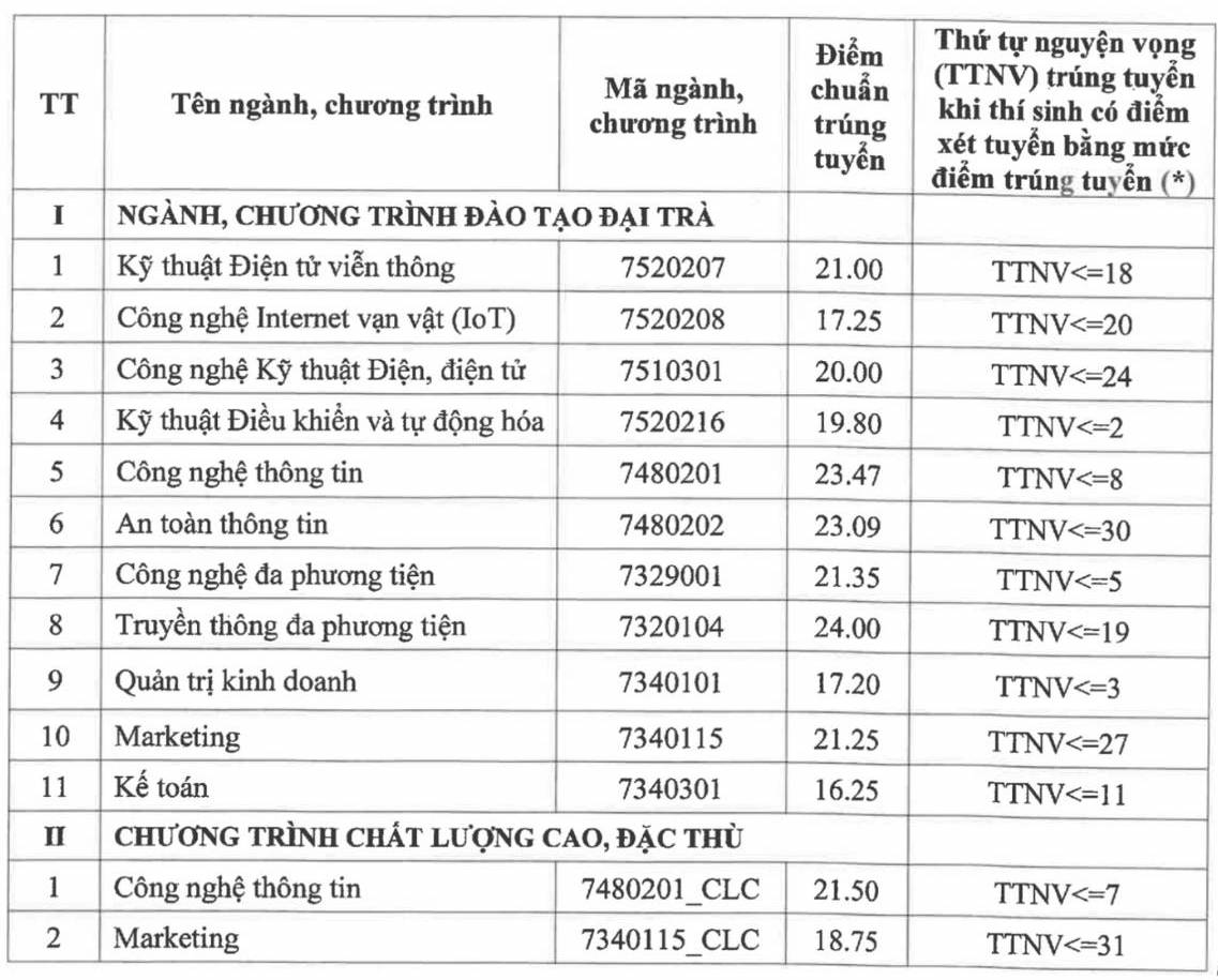 Điểm chuẩn Học viện Công nghệ Bưu chính Viễn thông (phía Nam) năm 2025.