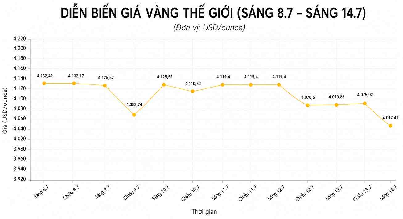 Diễn biến giá vàng thế giới những phiên giao dịch gần đây. Biểu đồ: AI
