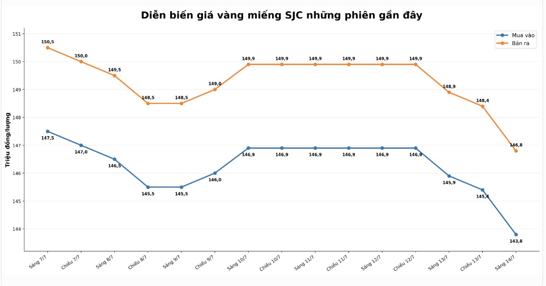 Diễn biến giá vàng SJC những phiên giao dịch gần đây. Biểu đồ: AI