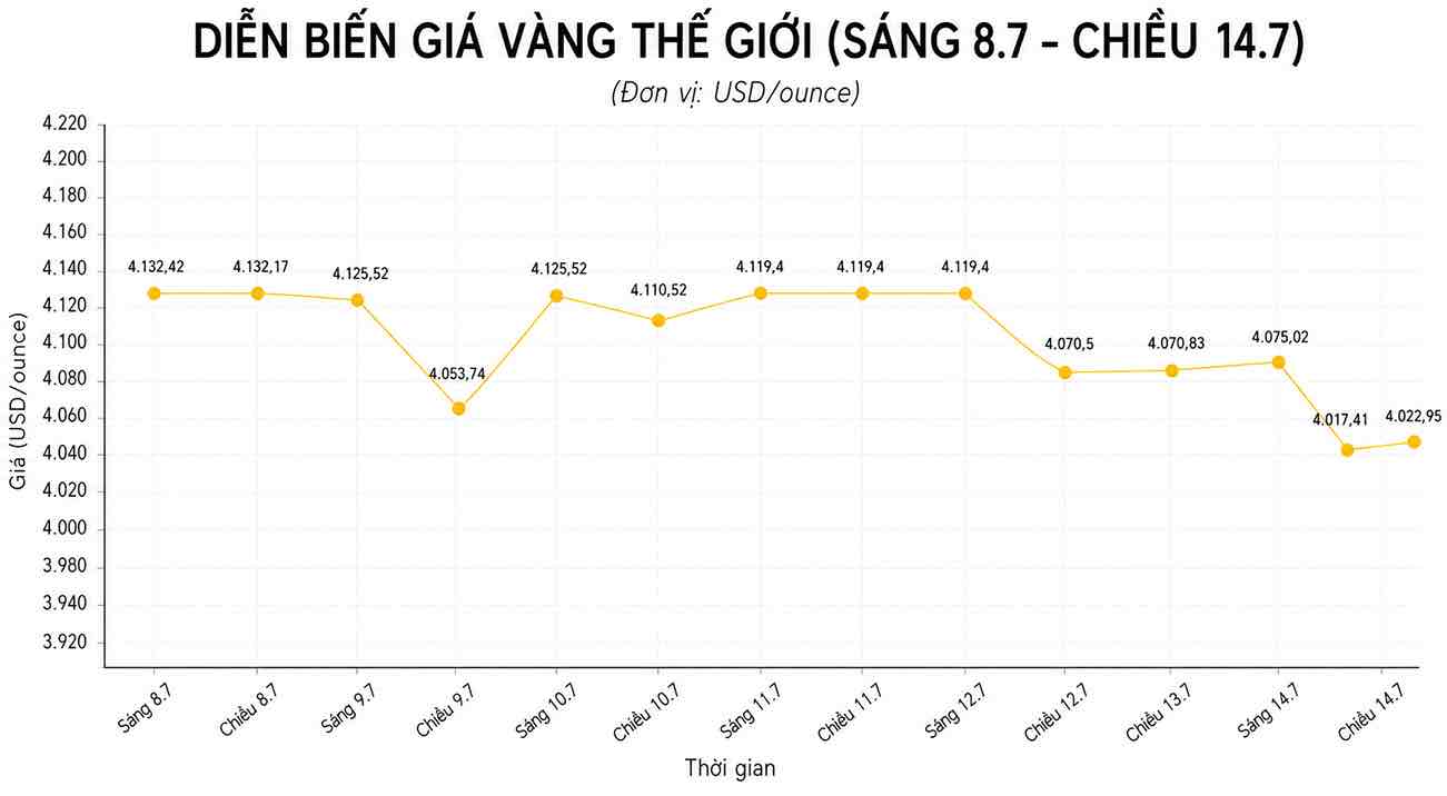 Diễn biến giá vàng thế giới những phiên giao dịch gần đây. Biểu đồ: AI
