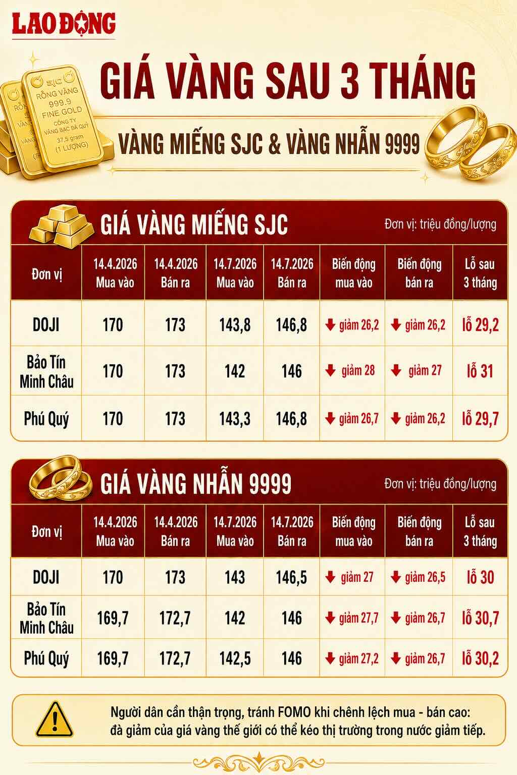 Giá vàng miếng SJC và vàng nhẫn 9999 giảm sâu sau 3 tháng, khiến người mua lỗ từ 29,2 đến 31 triệu đồng/lượng. Đồ họa: AI