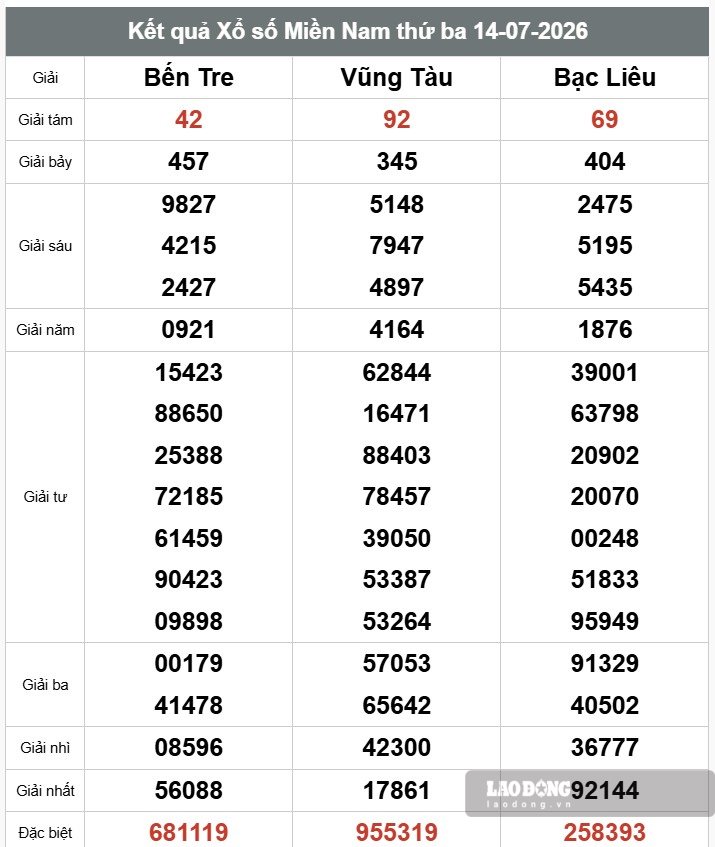 Kết quả xổ số miền Nam. Ảnh: Thế Toàn